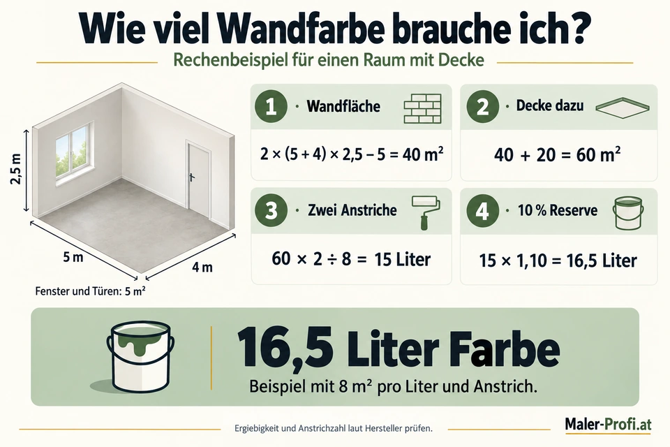Infografik zum Farbbedarf: 5 mal 4 Meter Raum, 2,5 Meter Höhe, 5 Quadratmeter Öffnungen; mit Decke 60 Quadratmeter und im Rechenbeispiel 16,5 Liter Farbe.